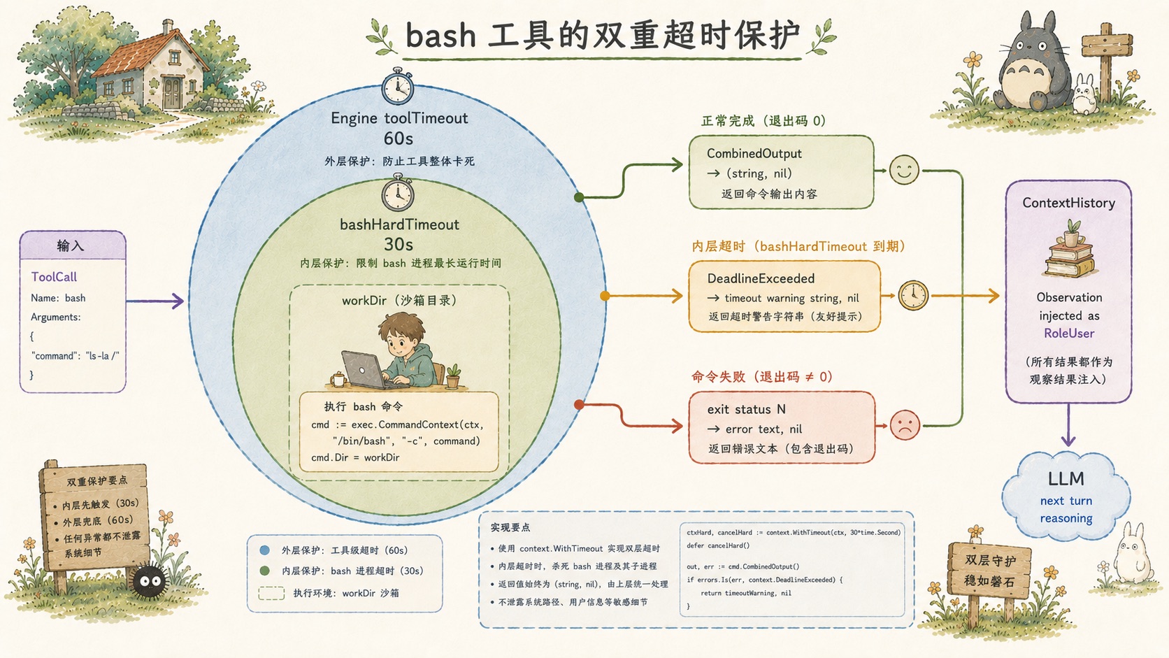图:bash 工具的双重超时保护
