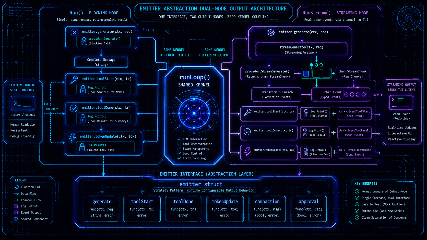 图:emitter 解耦双模式输出架构