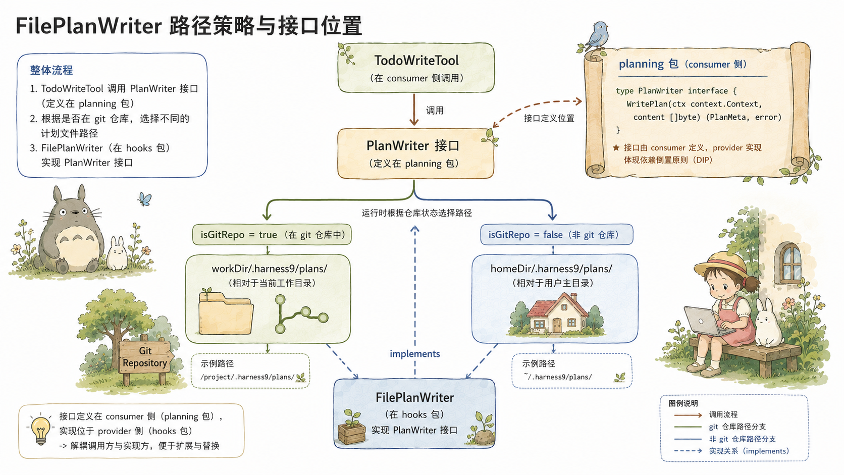 图:FilePlanWriter 路径策略与接口位置