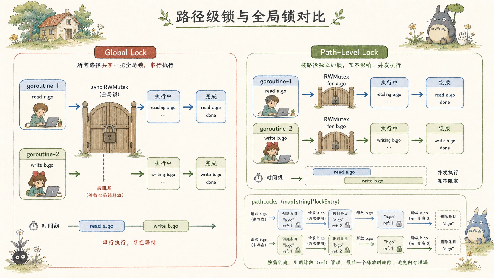 图:路径级锁与全局锁对比