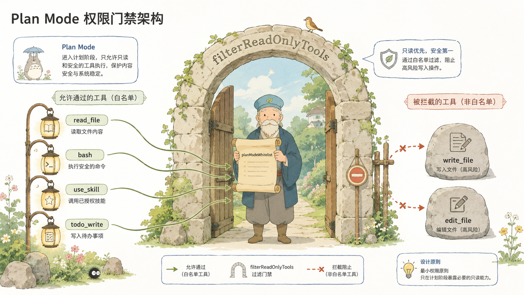图:Plan Mode 权限门禁架构
