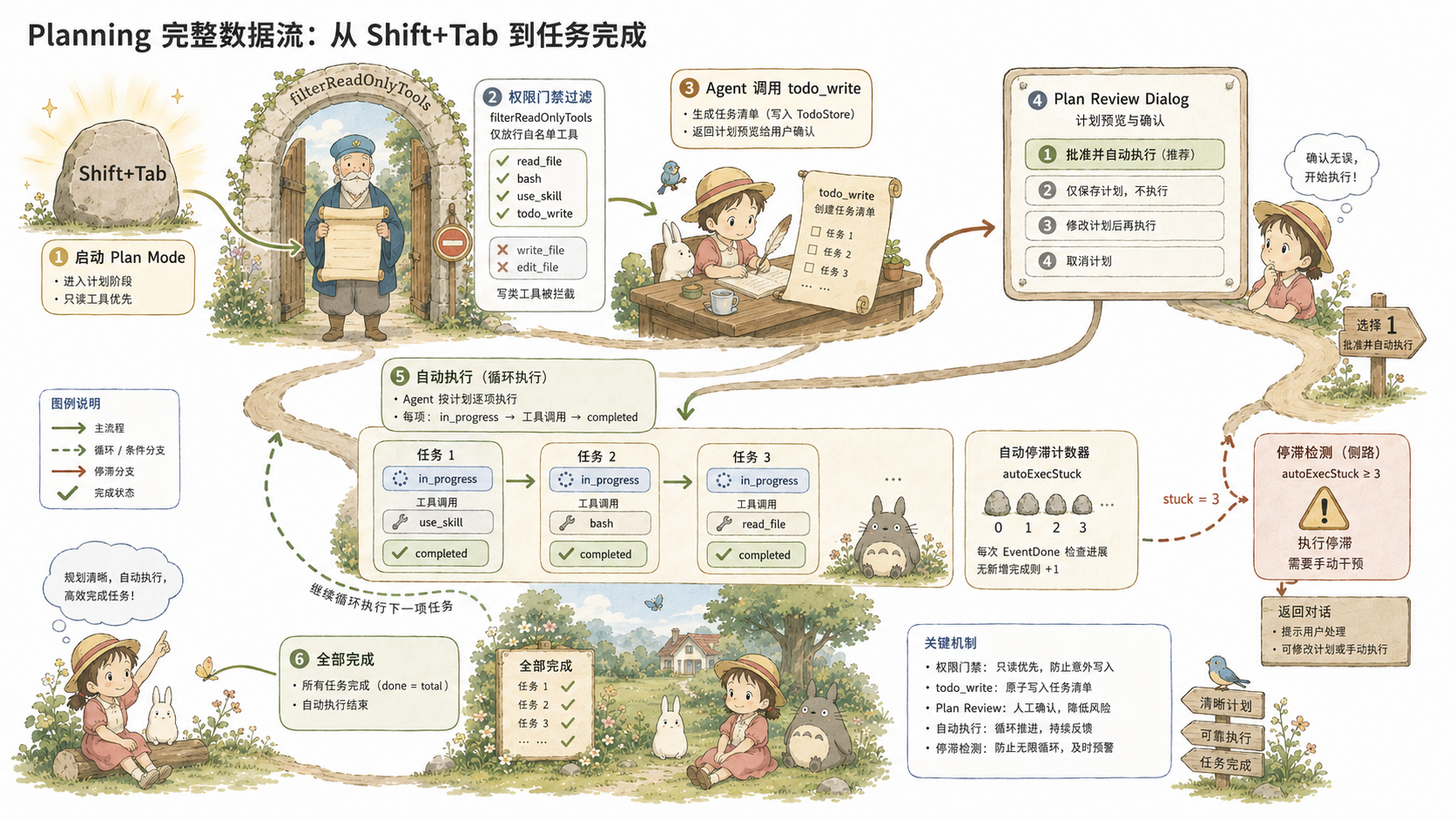 图:Planning 完整数据流:从 Shift+Tab 到任务完成
