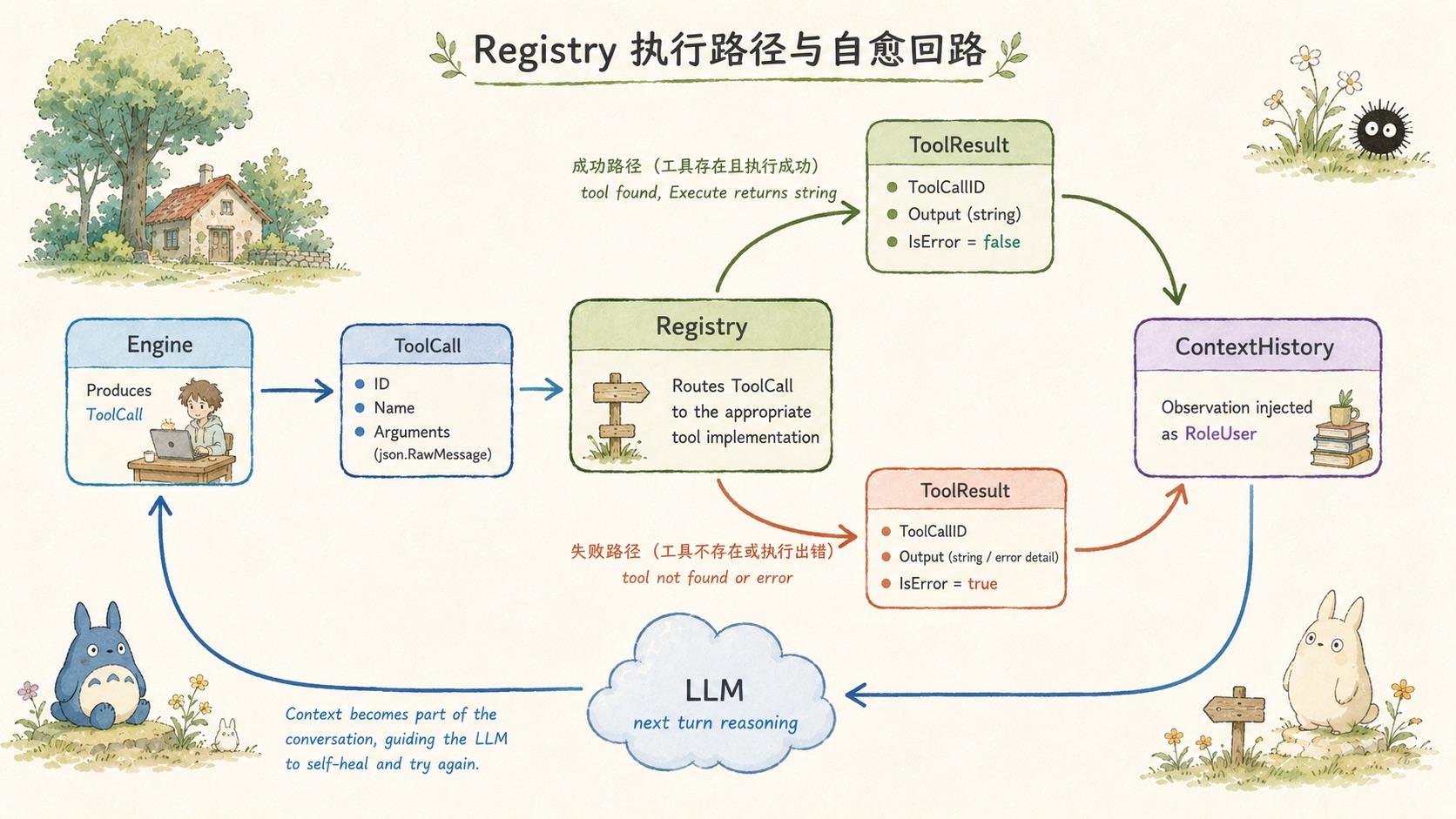图:Registry 执行路径与自愈回路