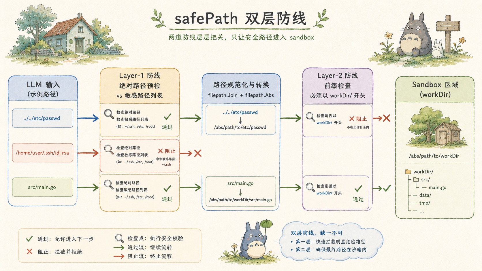 图:safePath 双层防线