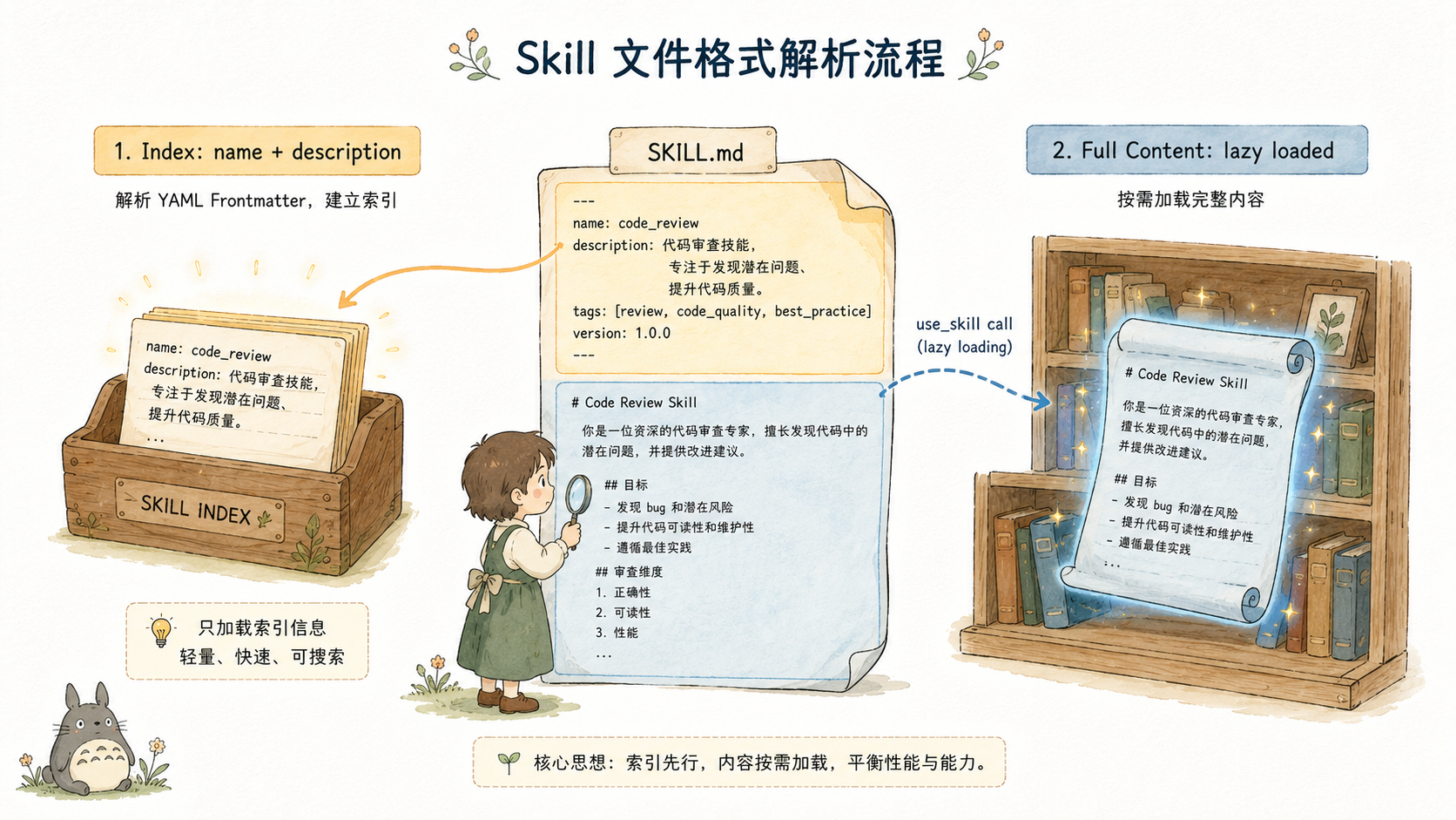 图:Skill 文件格式解析流程