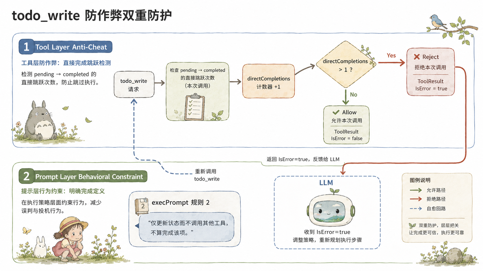 图:todo_write 防作弊双重防护