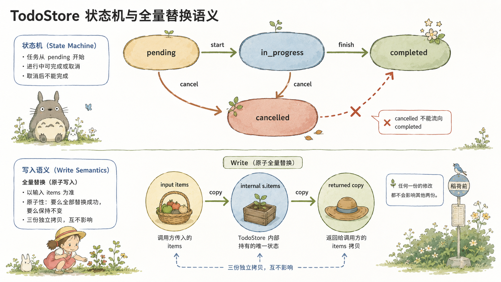 图:TodoStore 状态机与全量替换语义