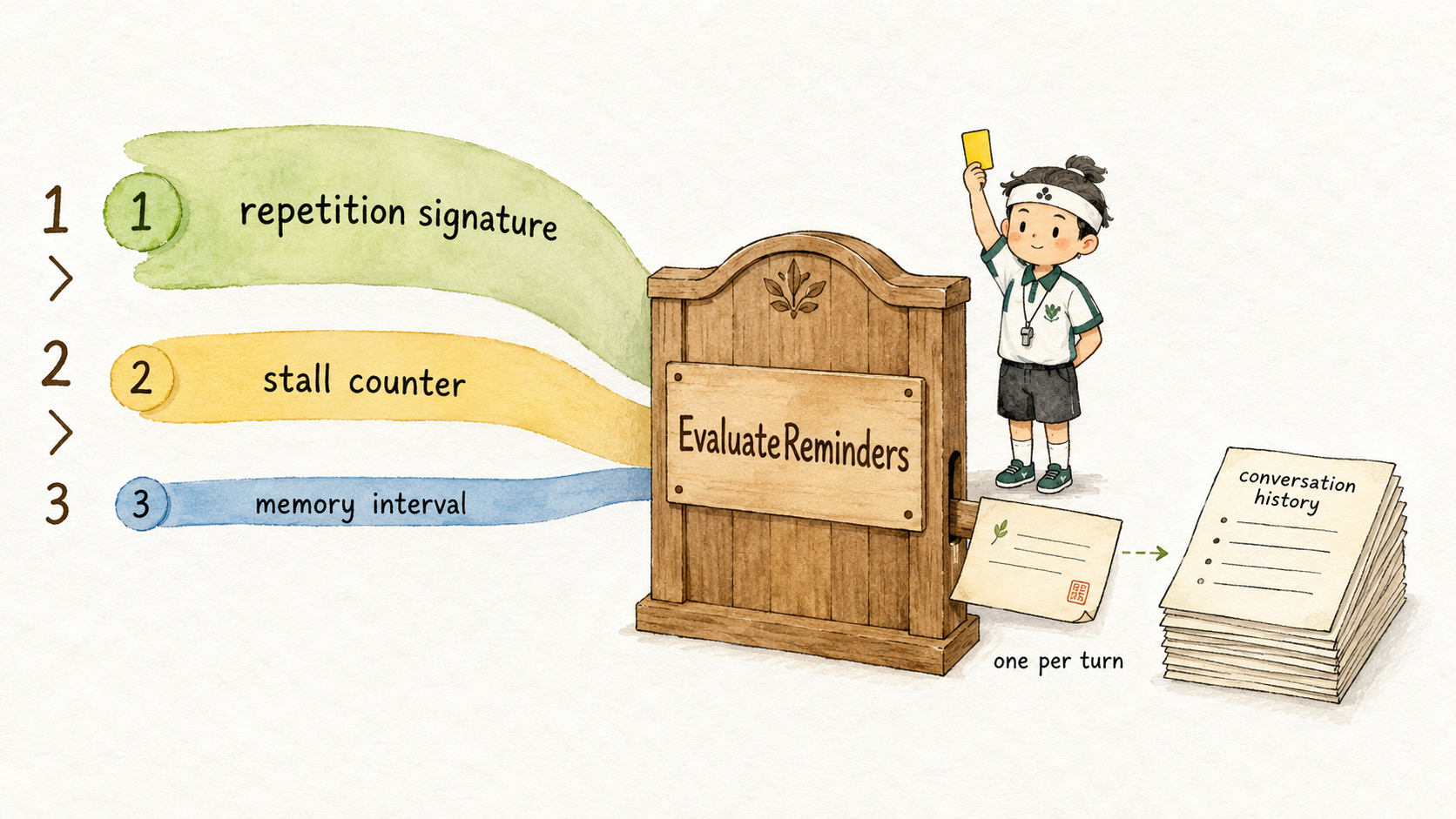 图:Reminder 三源仲裁漏斗