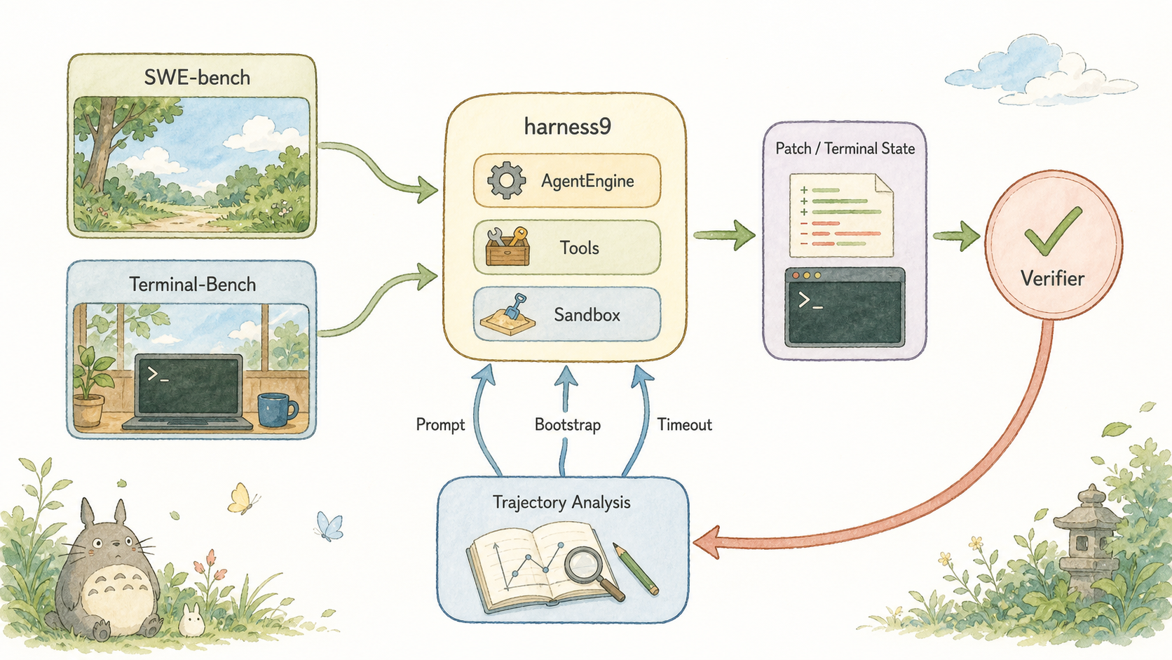 The benchmark-to-iteration feedback loop