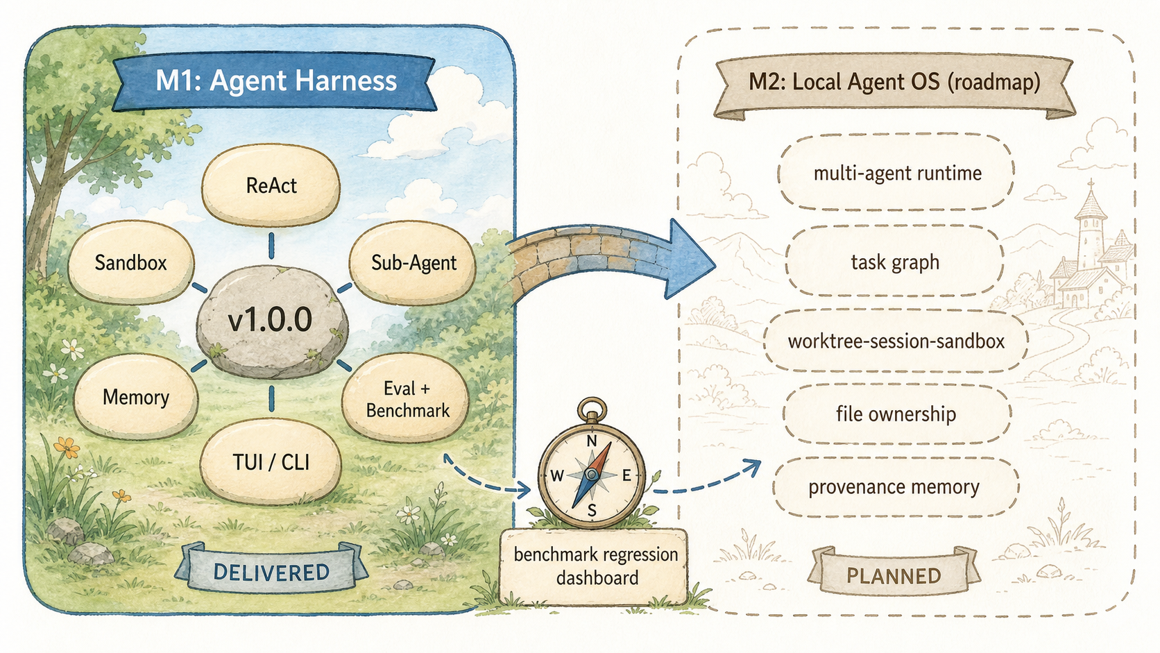 Delivered M1 versus the planned M2 boundary