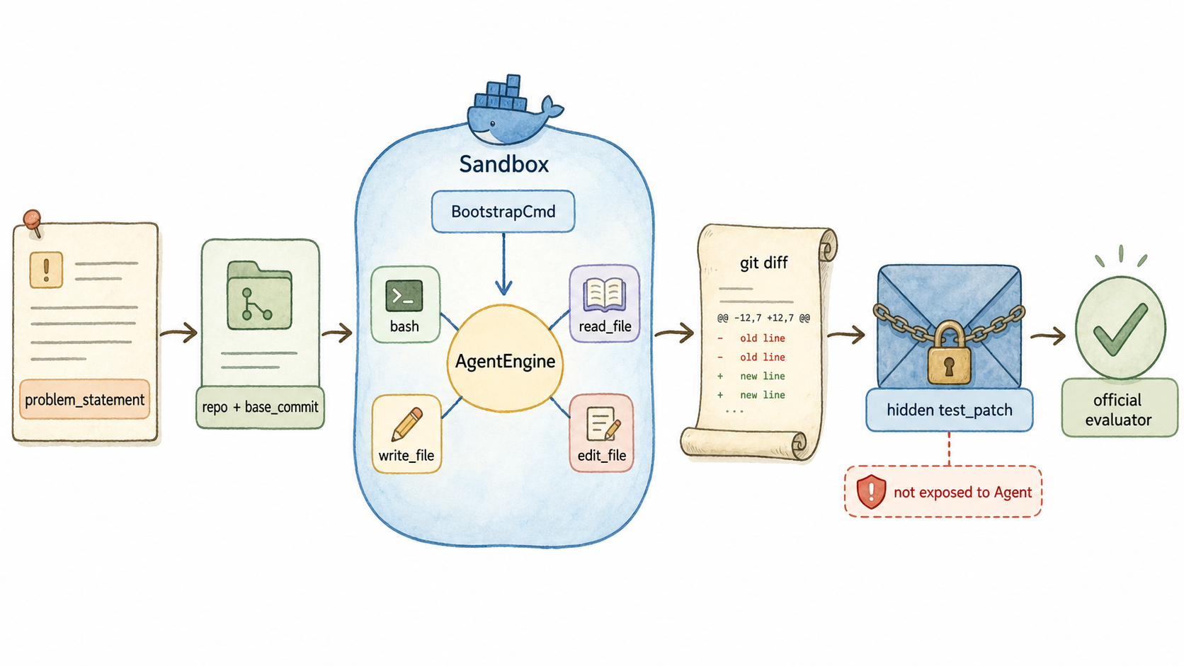 The SWE-bench execution and evaluation boundary