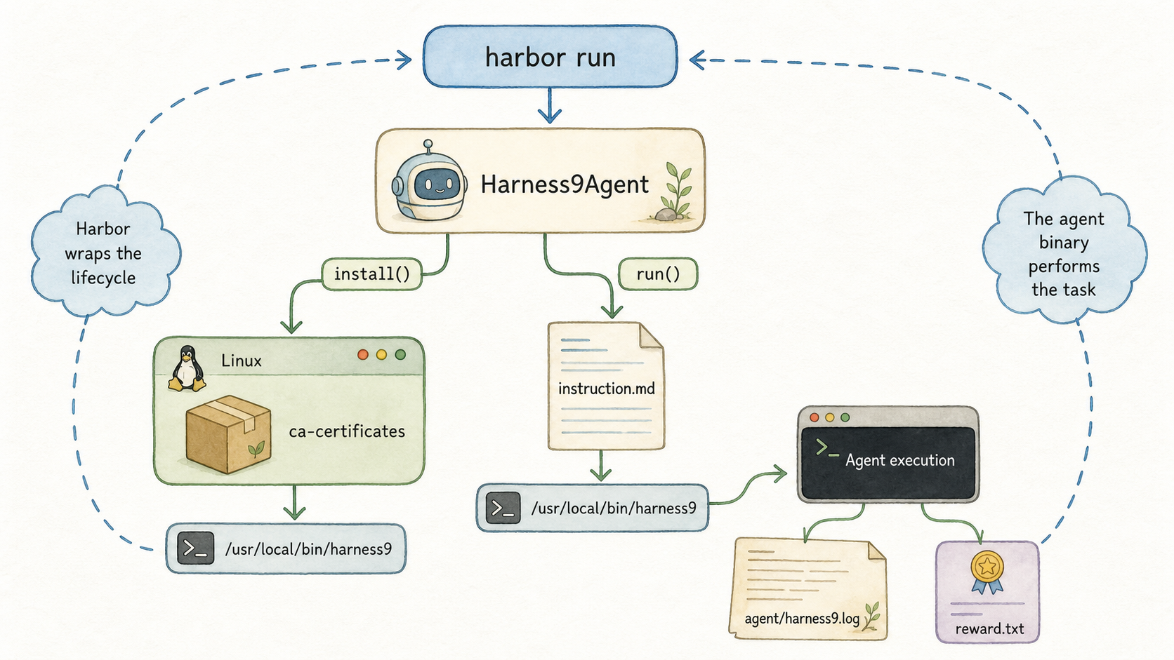 The Harbor and Terminal-Bench adapter lifecycle