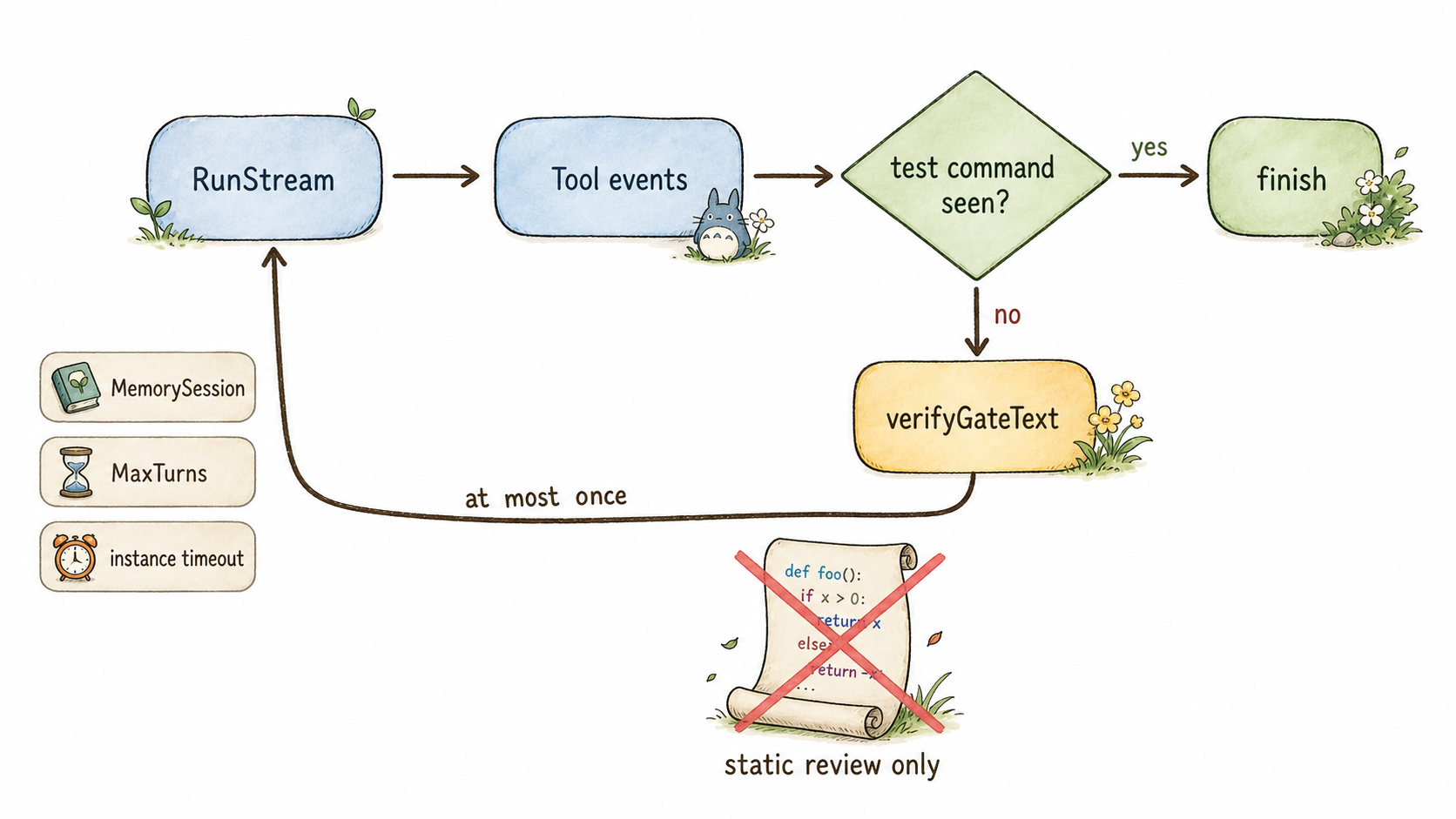 The one-shot verification gate