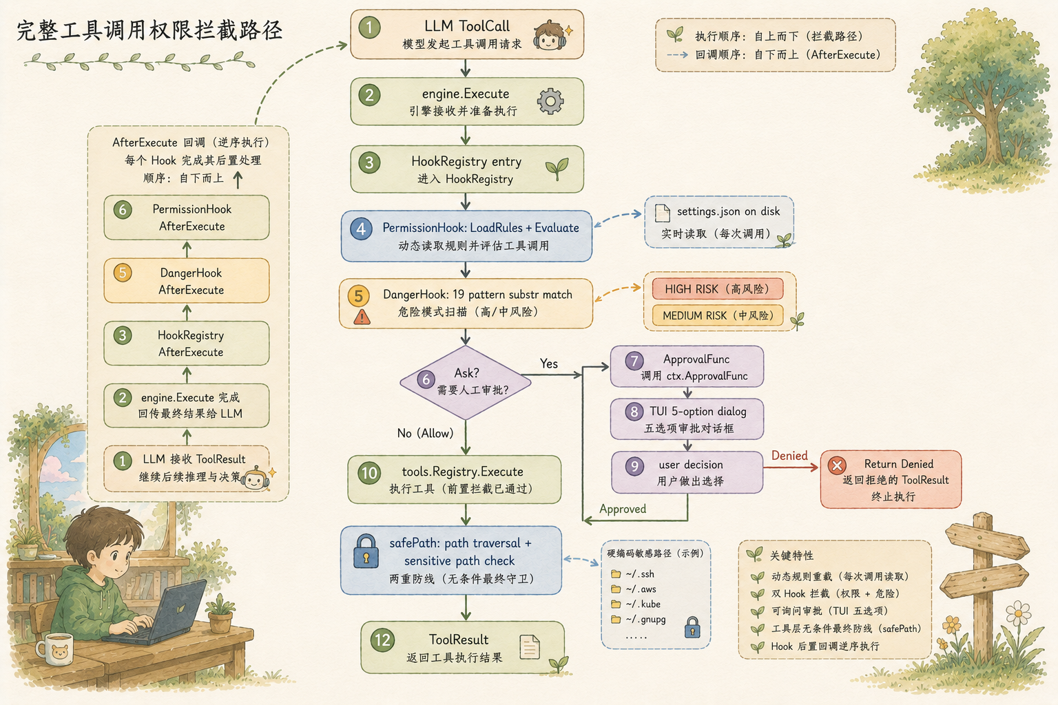 完整工具调用权限拦截路径