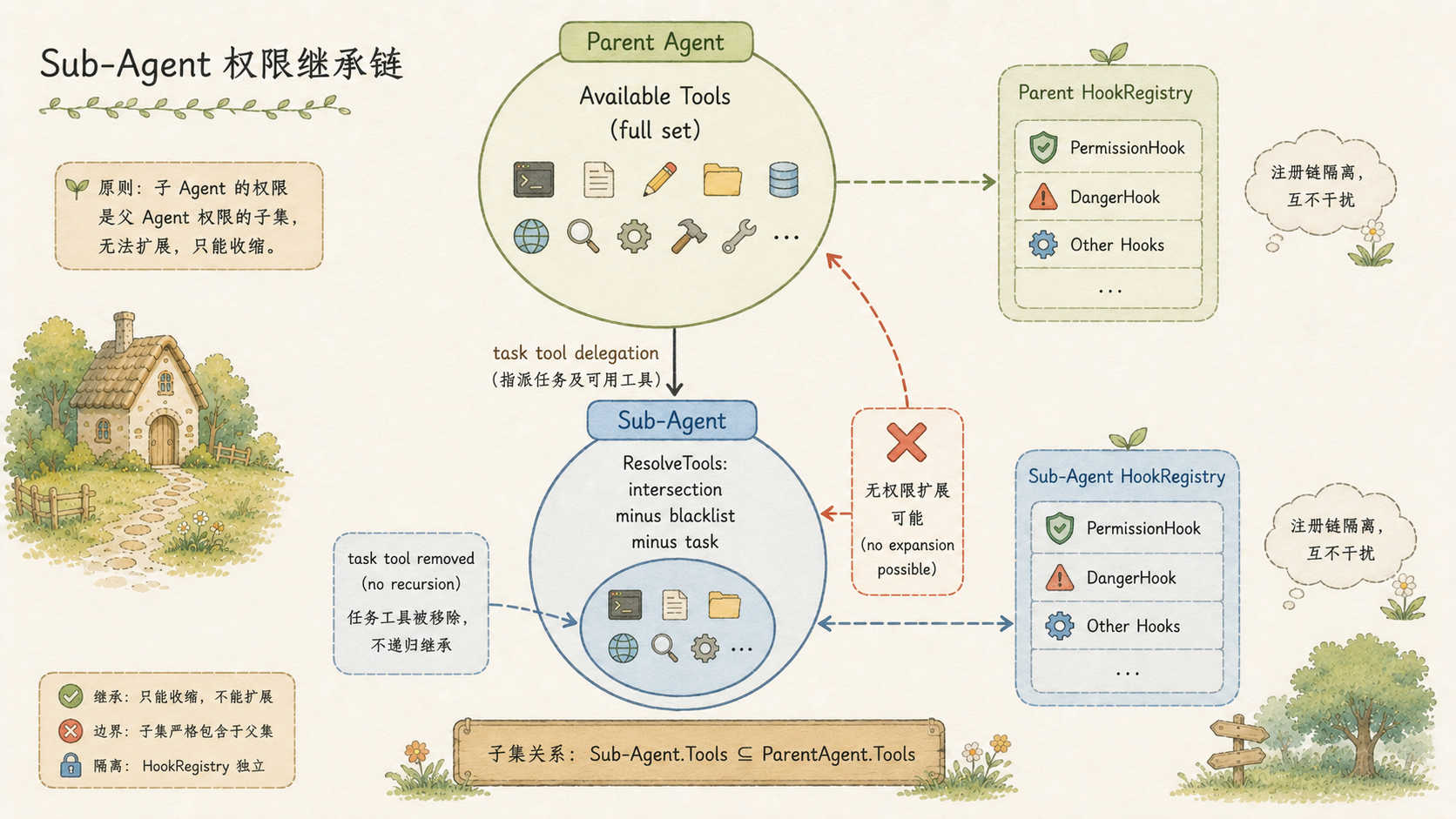 Sub-Agent 权限继承链