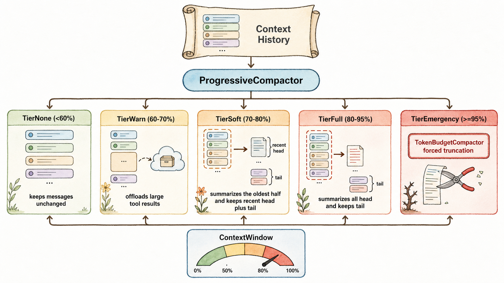 图:ProgressiveCompactor 的五档水位