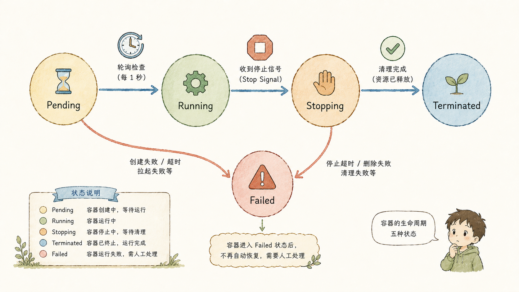 图：Container 五状态转换图