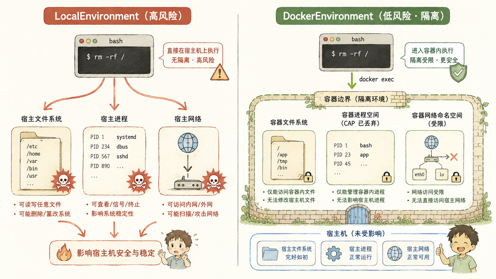 图：LocalEnvironment 与 Sandbox 隔离的风险对比