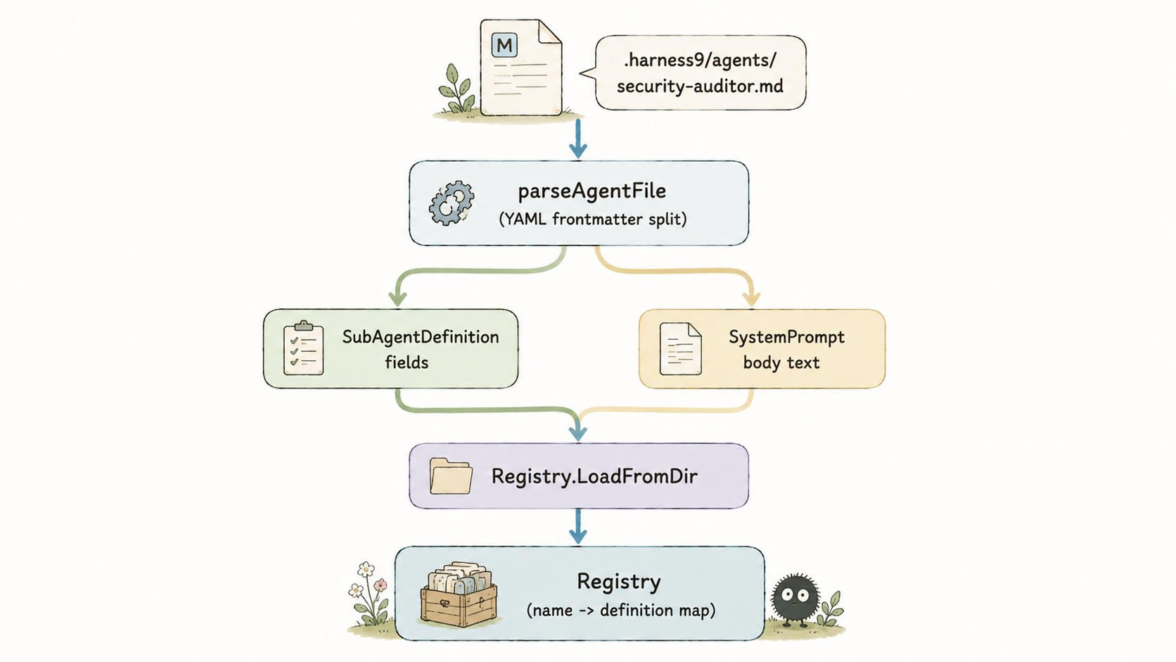 文件式SubAgent定义从 Markdown 到注册表的加载路径