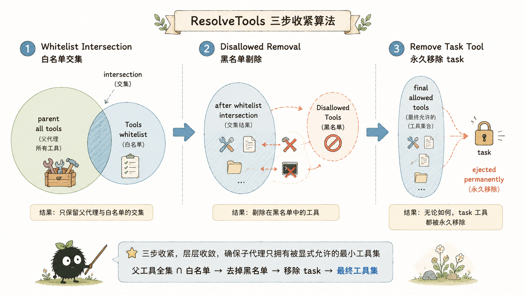 ResolveTools 三步收紧算法