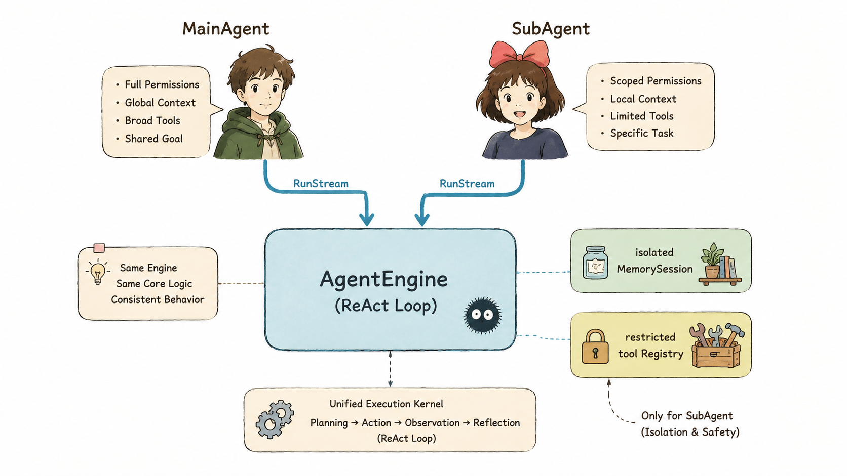 主代理与SubAgent共用同一套 AgentEngine 执行内核