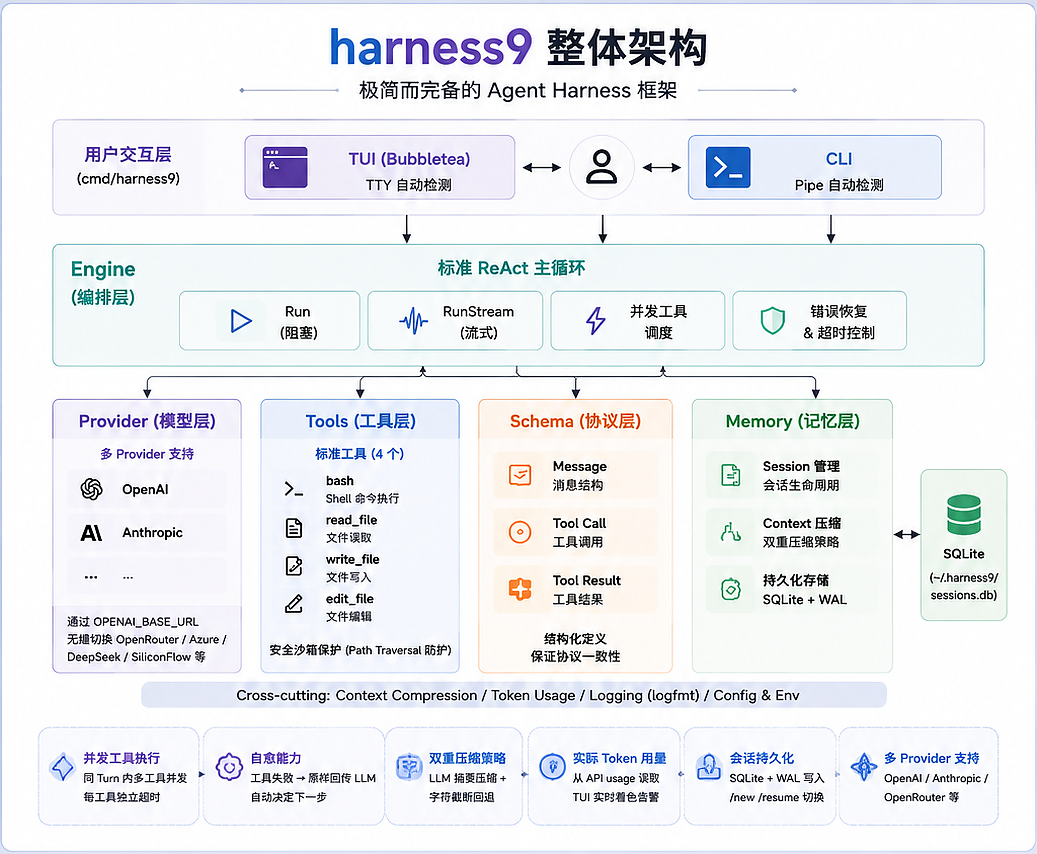 harness9 整体架构图